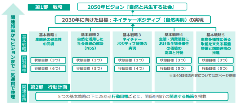 生物多様性国家戦略2023 2030ー企業が対応すべきこと ネイチャーポジティブ大全